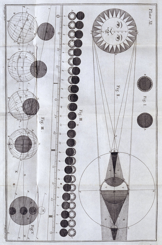 Detail of Solar and lunar eclipses, 1785 by Unknown